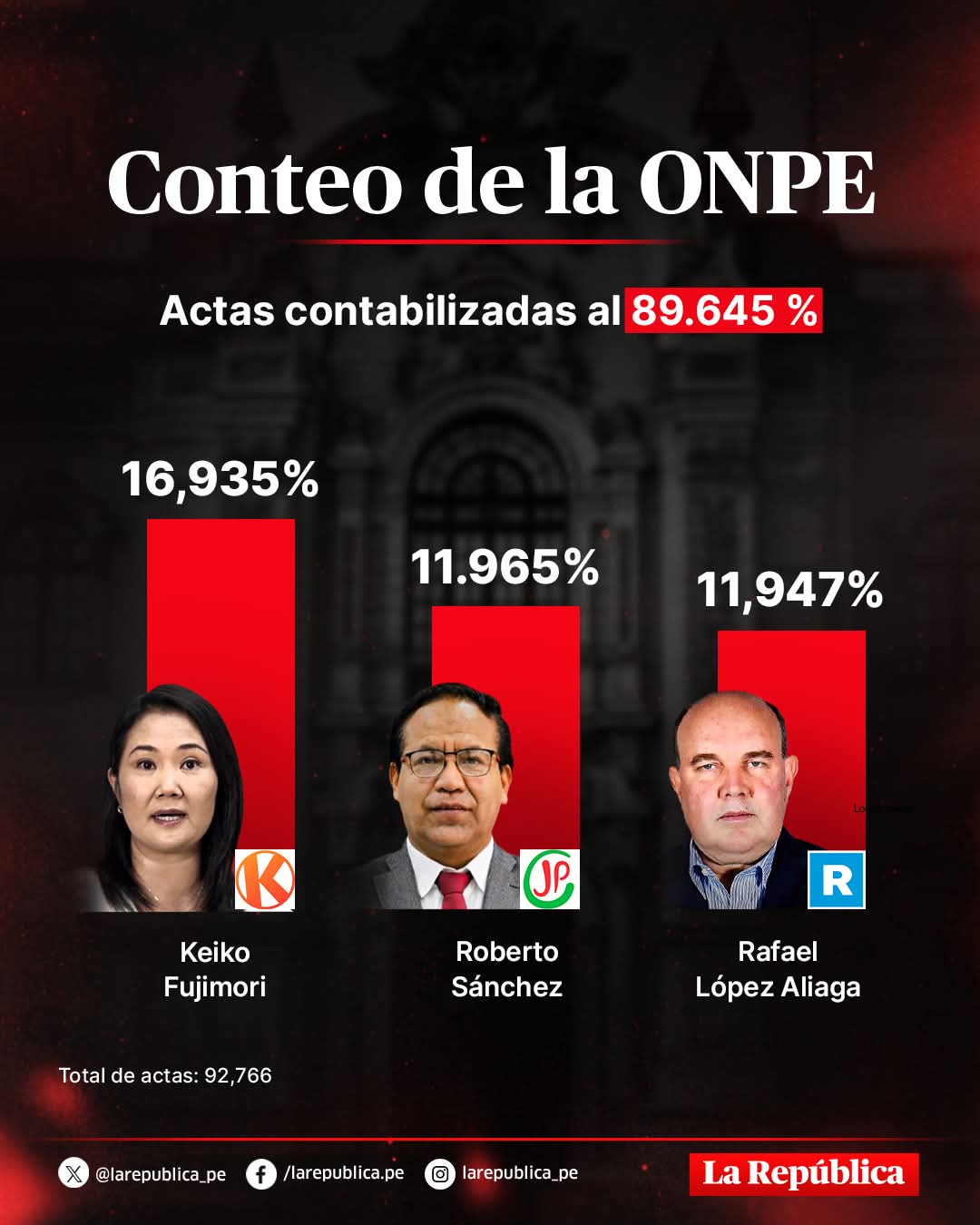 #LOÚLTIMO 🚨 | Sorpresa en el conteo: Roberto Sánchez desplaza a Rafael López Aliaga en el tramo final